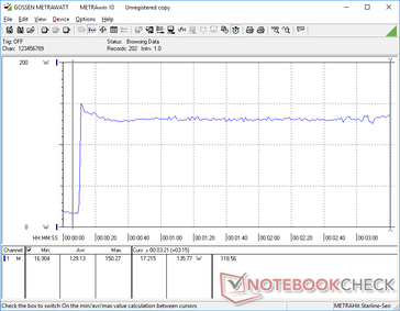 Il consumo salirebbe a 150 W quando si avvia lo stress Prime95 prima di scendere e stabilizzarsi a 136 W