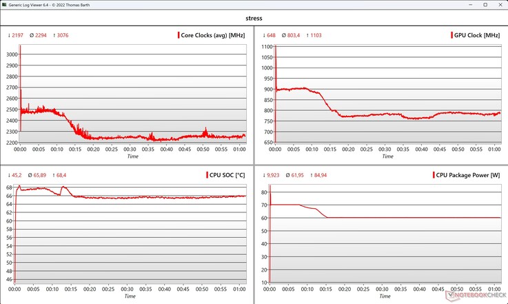 Test di stress dei dati CPU/GPU