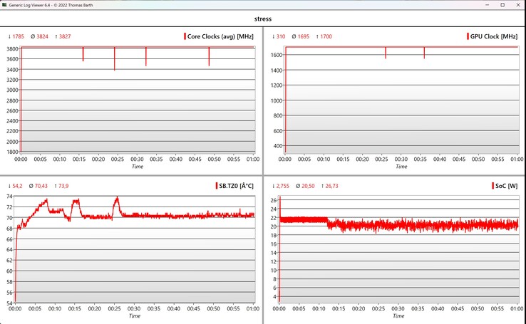 Test di stress dei dati della CPU/iGPU