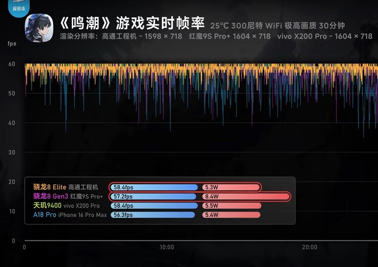 Snapdragon 8 Elite e Dimensity 9400 superano l'A18 Pro nei test della GPU. (Fonte immagine: Geekerwan)
