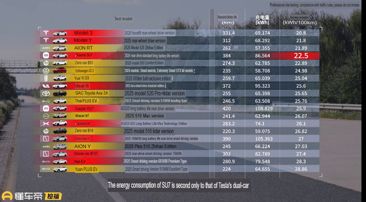 Classifica dei test di efficienza EV di Tesla e Xiaomi. (Fonte: Autohome)