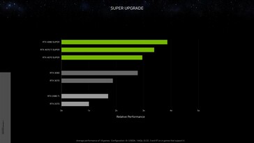 Nvidia GeForce RTX 4070 Ti Super prestazioni relative rispetto a RTX 3090 a 1440p. (Fonte: Nvidia)
