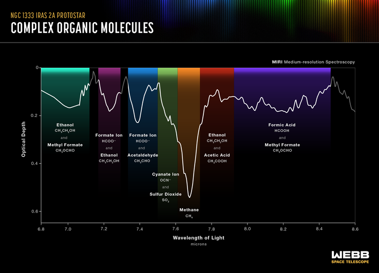 Spettroscopia delle molecole organiche trovate con il JWST. (Immagine: NASA, ESA, CSA)