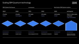 Tabella di marcia di Qubit (Fonte: IBM)