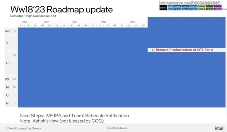 La roadmap dei client Intel. (Fonte: @OneRaichu/Intel)