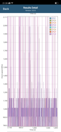 Velocità clock CPU in GFXBench Long Term Manhattan ES 3.1