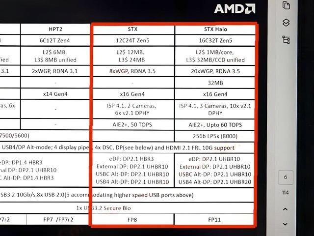 Specifiche di Strix Halo e Strix Point. (Fonte: HKEPC)