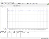 Consumo energetico del sistema di test (FurMark, target di potenza = 100 per cento)