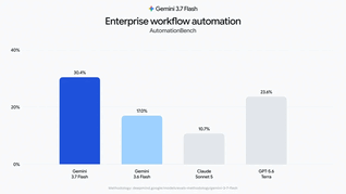 emini 3.7 Flash migliora le prestazioni nei flussi di lavoro aziendali reali.