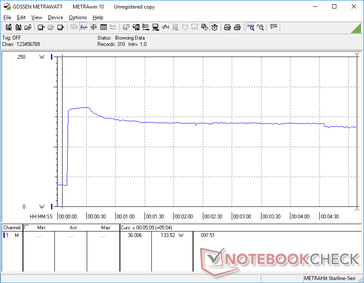 Prime95 iniziato a 10s. Il consumo salirà a 164 W per alcuni secondi prima di scendere a 142 W e poi a 133,5 W. Questo comportamento rispecchia le nostre osservazioni sulla frequenza di clock nella sezione Stress Test.