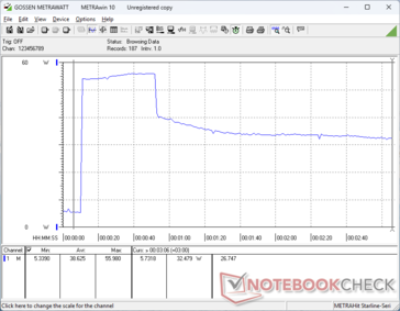 Il consumo saliva a 56 W quando si avviava lo stress Prime95, prima di scendere a soli 32 W dopo circa 40 secondi, a causa della sostenibilità limitata del Turbo Boost