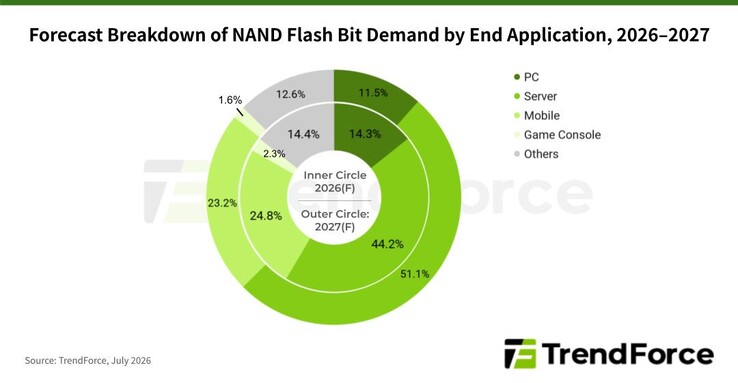 Ripartizione della domanda di memorie flash NAND.