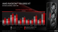 AMD Radeon RX 6950 XT vs Nvidia GeForce RTX 3090 con scaling delle immagini a 1440p. (Fonte: AMD)