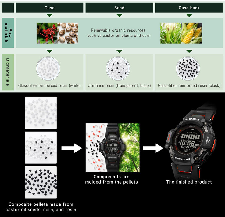 In tutto il RANGEMAN vengono utilizzate fonti di resina naturale per garantire la sostenibilità. (Fonte: Casio)