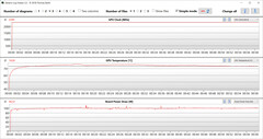 Valori della GPU durante il test Witcher 3 (AI boost, dGPU)