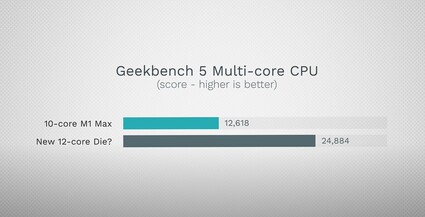 Previsione di Max Tech per il die a 12 core. (Fonte: Max Tech)