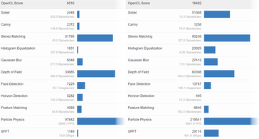 Intel Xe-HPG DG2 96 EUs e DG2 256 EUs risultato OpenCL. (Fonte: Videocardz)