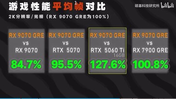 Confronto delle prestazioni di gioco della RX 9070 GRE. (Fonte: bilibili)