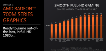 Prestazioni native di AMD Ryzen 8700G a 1080p (immagine via AMD)