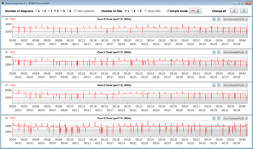 Velocità clock CPU durante il ciclo CB15 loop