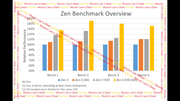 Parametri di riferimento AMD Zen 4 X3D (immagine via Moore's Law is Dead)