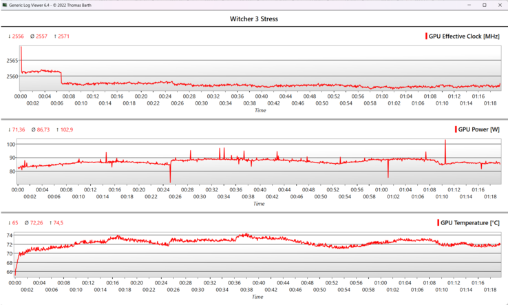 Gli FPS e il clock della GPU sono rimasti stabili durante il nostro test di un'ora su Witcher 3.