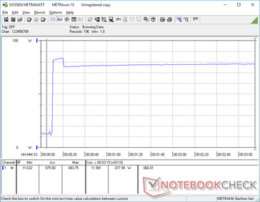 Quando si esegue Prime95, il consumo raggiunge un picco di 83 W per circa 10 secondi prima di scendere e stabilizzarsi a circa 78 W. La durata del picco è correlata al comportamento della frequenza di clock della CPU della nostra sezione Stress Test di cui sopra