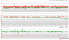 Clock, temperature e variazioni di potenza della CPU/GPU durante lo stress Prime95 + FurMark