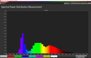 Distribuzione Spettro