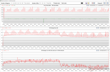 Fluttuazioni del clock della CPU e della GPU durante lo stress di Witcher 3