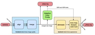Adobe Project Indigo impila più immagini per creare un negativo digitale RAW con l'elaborazione del colore AI, prima dell'uscita di un'immagine JPG opzionale