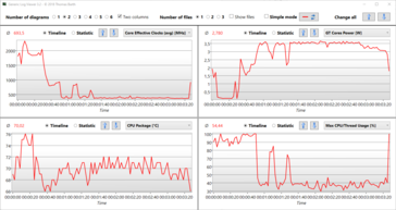 Il registro Witcher 3 Ultra: Il SoC si riscalda fino a 70 °C (~150 °F); la sezione CPU funziona a 450 MHz, e i core GT a 3,5 watt (su un massimo di 4 watt).