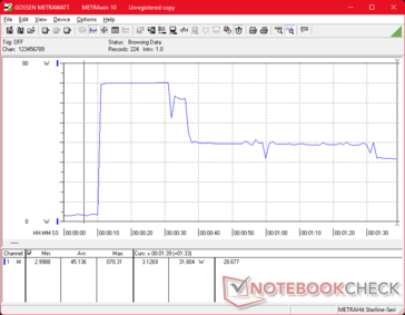 Il consumo raggiungeva un picco di 70 W all'inizio dello stress Prime95, per poi scendere a soli 32 W 80 secondi dopo, per rappresentare le capacità limitate del Boost