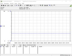 Consumo di energia nel test di stress (FurMark e Prime95)