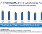 Intel Core i9-10900K: cosa possiamo aspettarci?