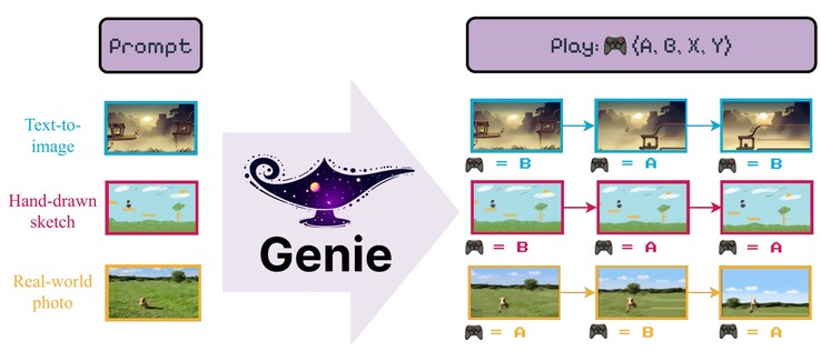 Google Genie può creare scene riproducibili a partire da immagini o disegni di esempio. Per ulteriori esempi, consulti il sito web di Genie. (Fonte: Google DeepMind)