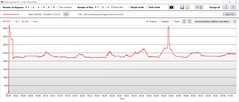 Velocità della CPU
