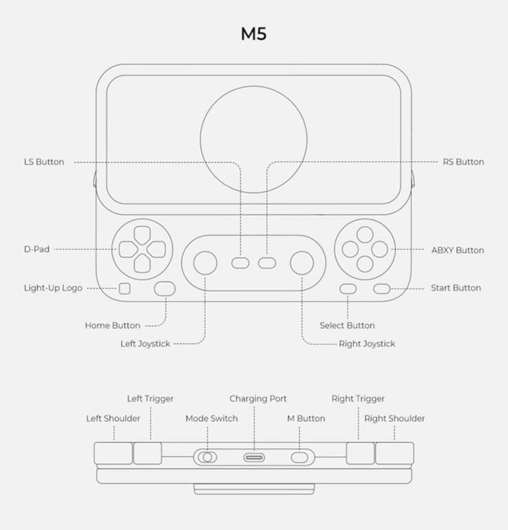 Disposizione dei comandi del controller Abxylute M5.