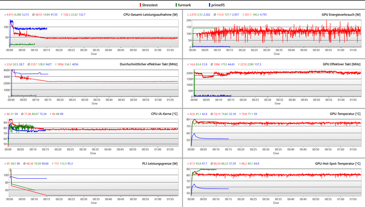 Diari dei test di stress Prime95 e Furmark