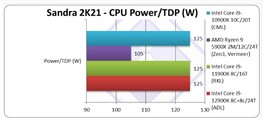 Potenza della CPU. (Fonte: SiSoftware)