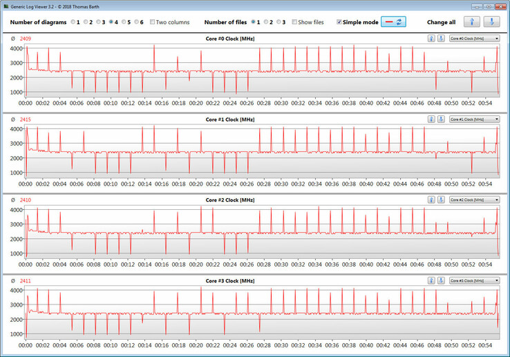 Velocità clock CPU durante un loop di Cinebench R15 Multi 64bit