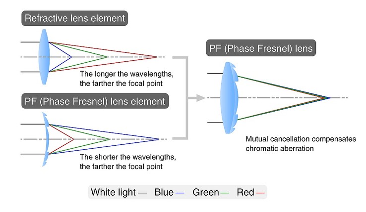 Compensazione dell'aberrazione cromatica con un obiettivo Phase Fresnel (Fonte: Nikon Rumors)