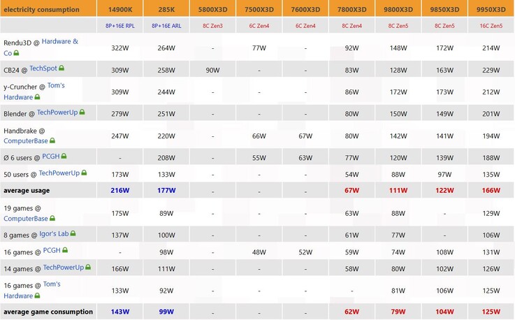 Consumo energetico di Ryzen 7 9850X3D vs Ryzen 7 9800X3D.