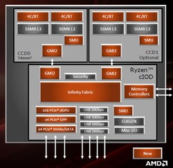 AMD Ryzen 9 3950X - Design del Chip (fonte: AMD)