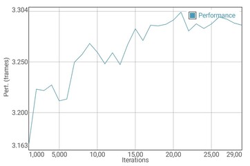 GFXBench T-Rex test della batteria