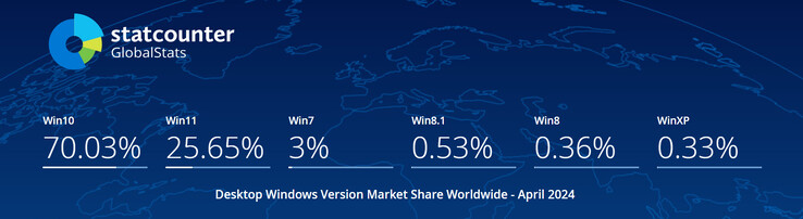 Un rapido sguardo all'attuale quota di mercato delle versioni di Windows (fonte: Statcounter)