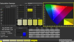 CalMAN: Saturazione del colore (calibrata)