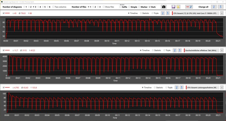 Metriche della CPU durante il ciclo di Cinebench R15