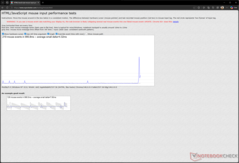 Ritardo di ingresso a 12.000 DPI