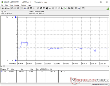 Consumo energetico durante l'esecuzione di 3DMark 06. I picchi di consumo nei primi secondi prima di scendere a 13 W costanti.